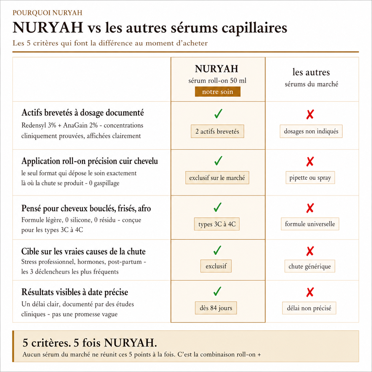 Nuryah - Sérum densifiant quotidien